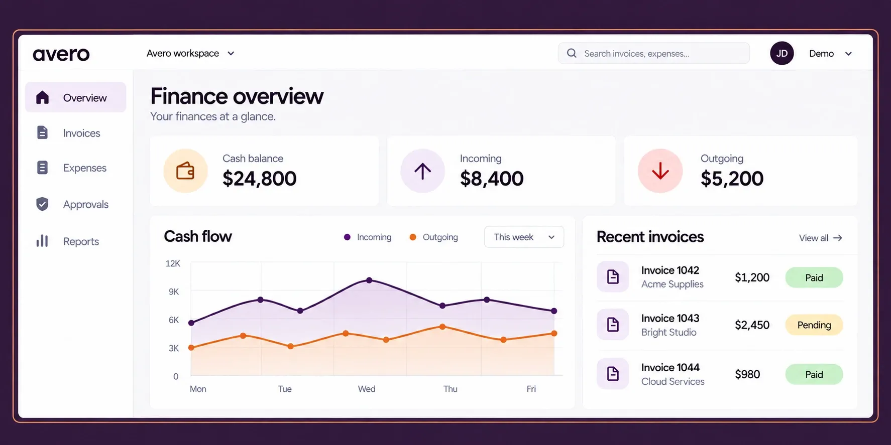 Illustrative Avero dashboard showing invoices, expenses and cash flow